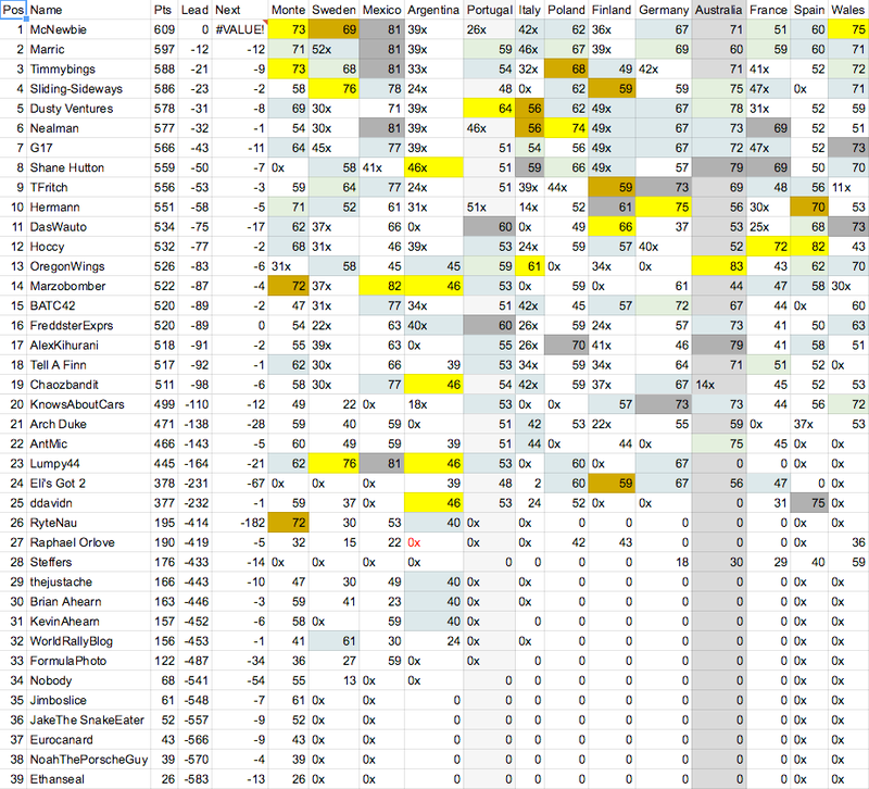 Illustration for article titled Fantasy WRC: Final Results & Prizes